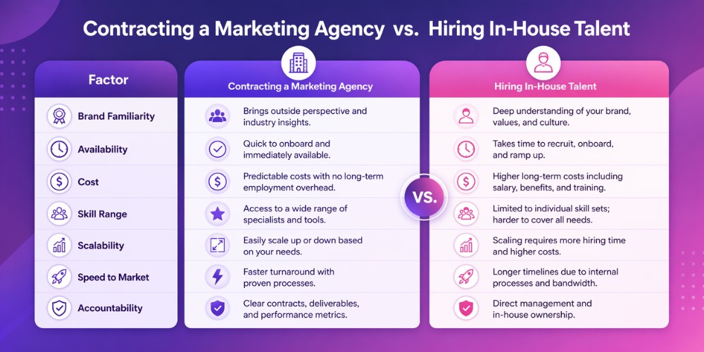 Contracting a Marketing Agency vs. Hiring In-House Talent