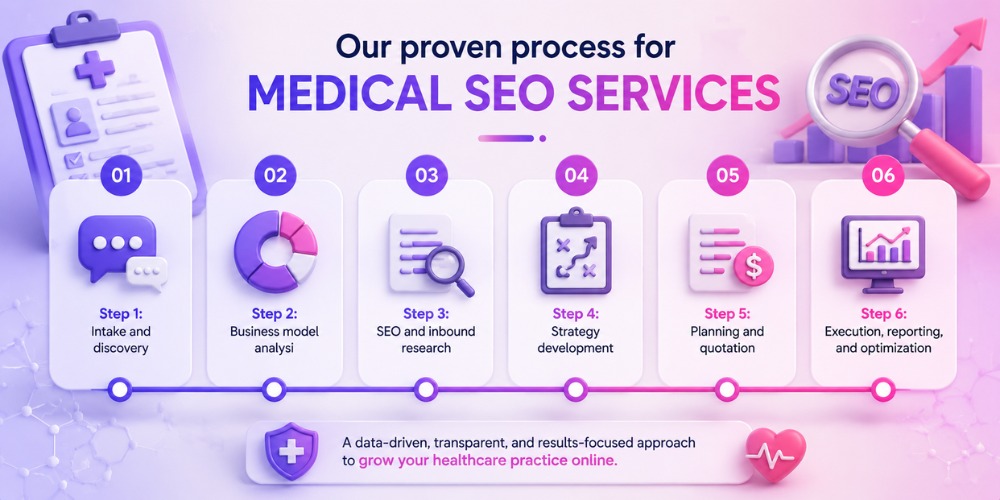 Process for medical SEO services