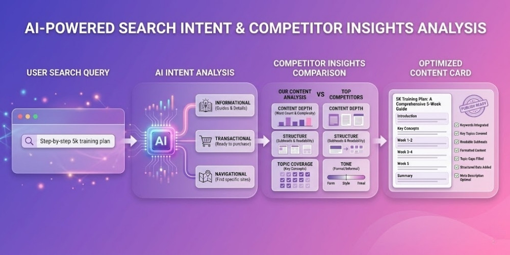 Using AI SEO to analyze search intent & competitor insights