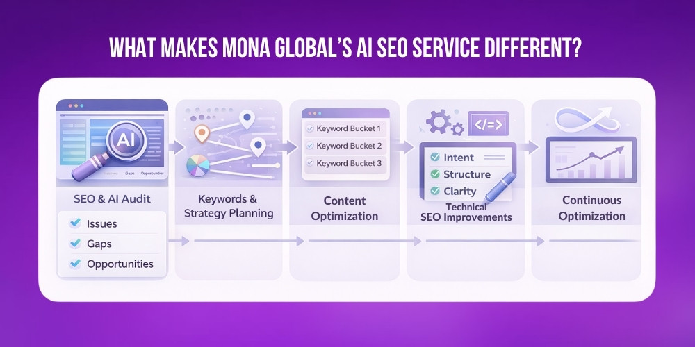 What makes MONA Global’s AI SEO service different