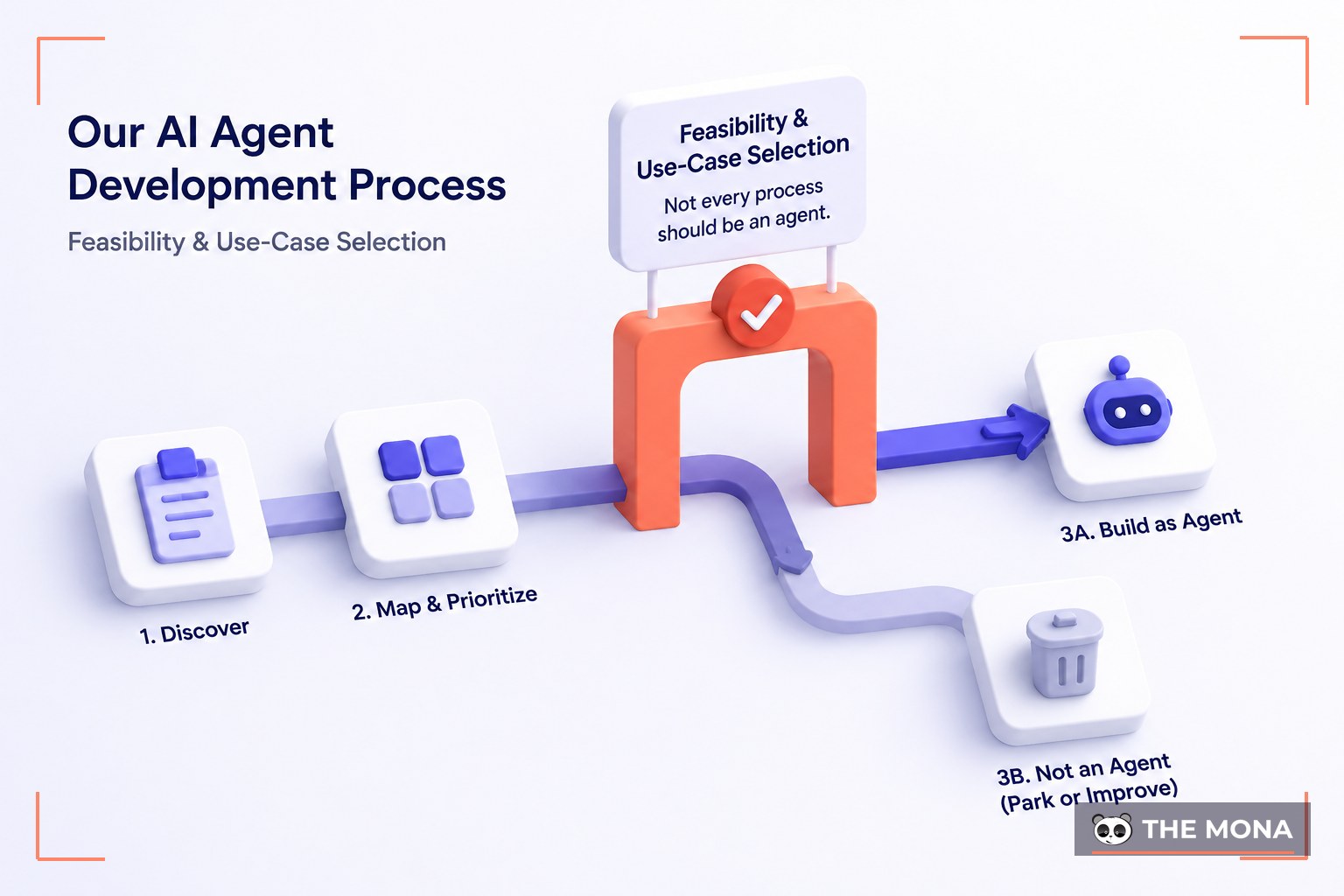 Our AI Agent Development Process — illustrated for MONA ai agent development