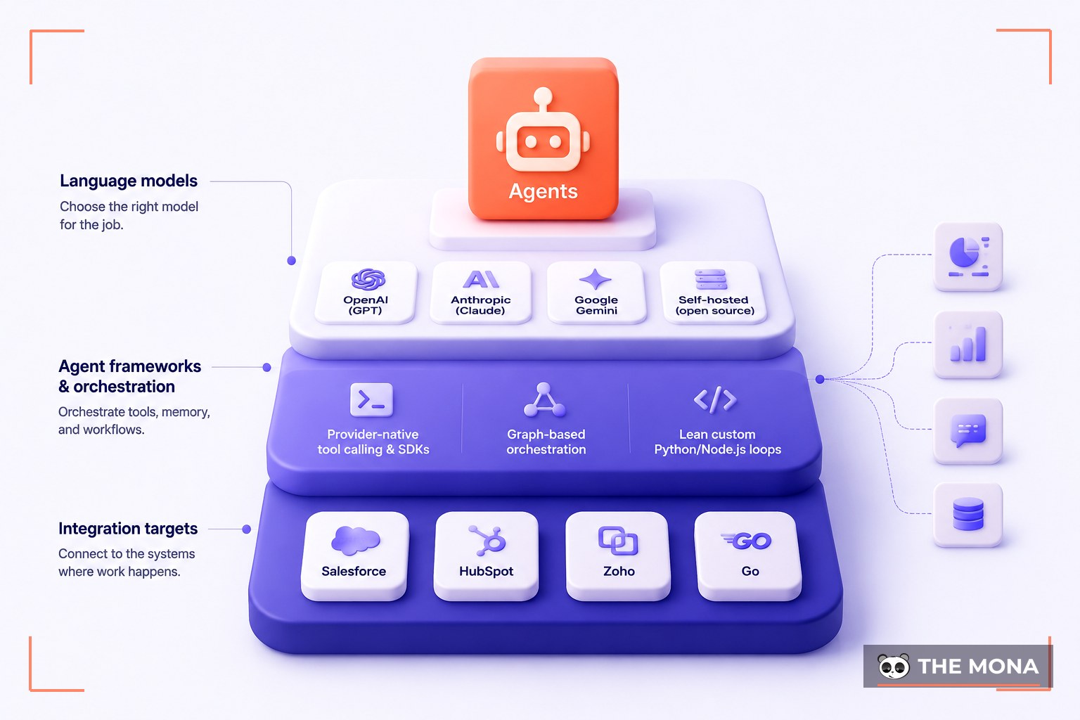 Platforms & Stack We Build Agents With