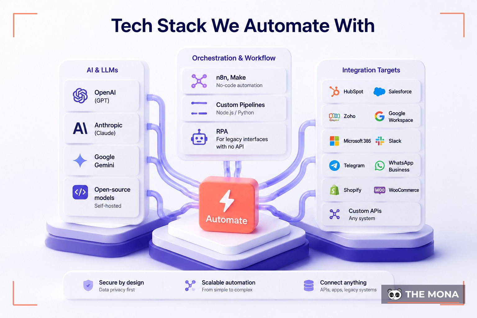 Tech Stack We Automate With — illustrated for MONA ai automation agency