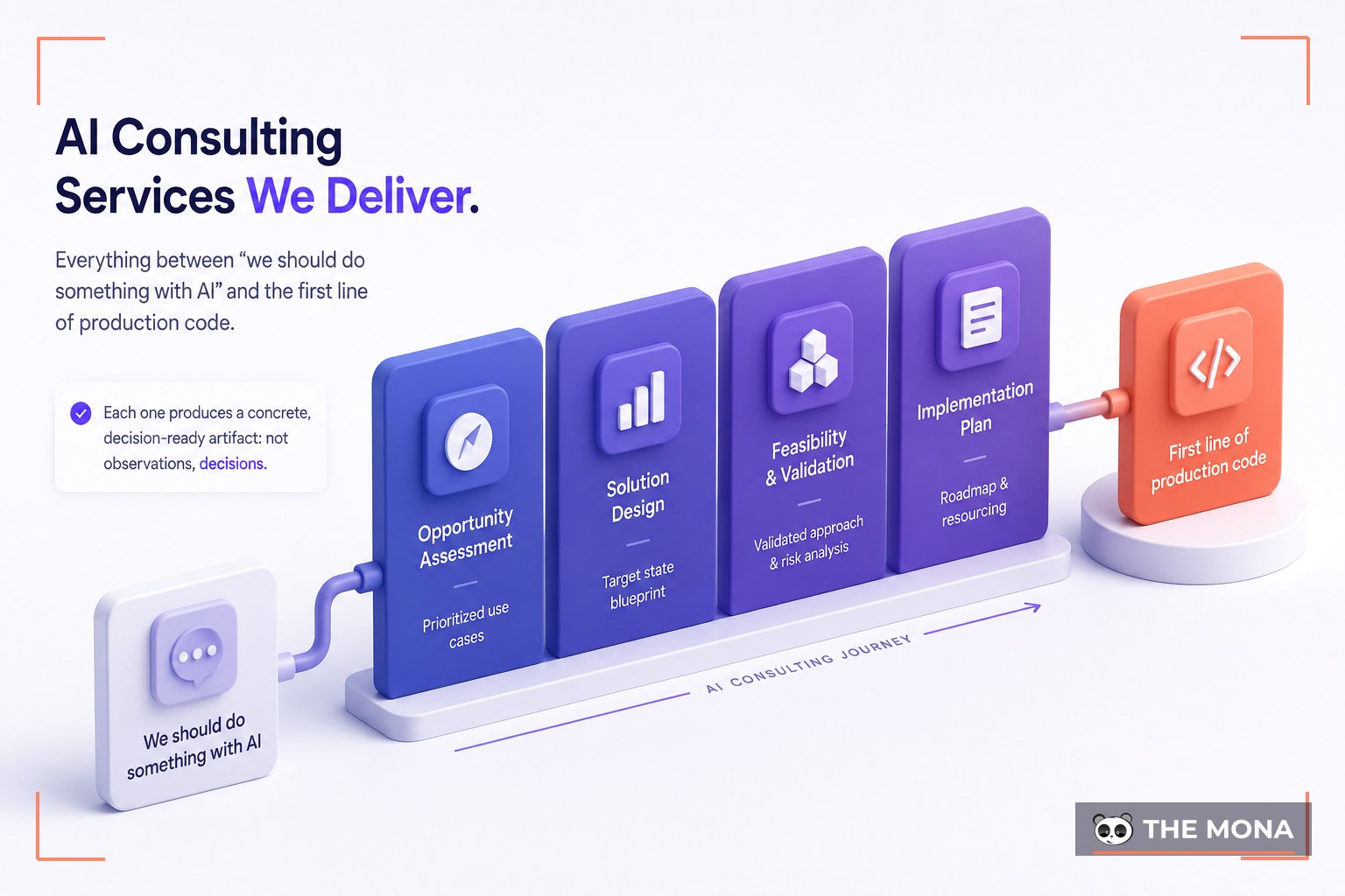 AI Consulting Services We Deliver — illustrated for MONA ai consulting