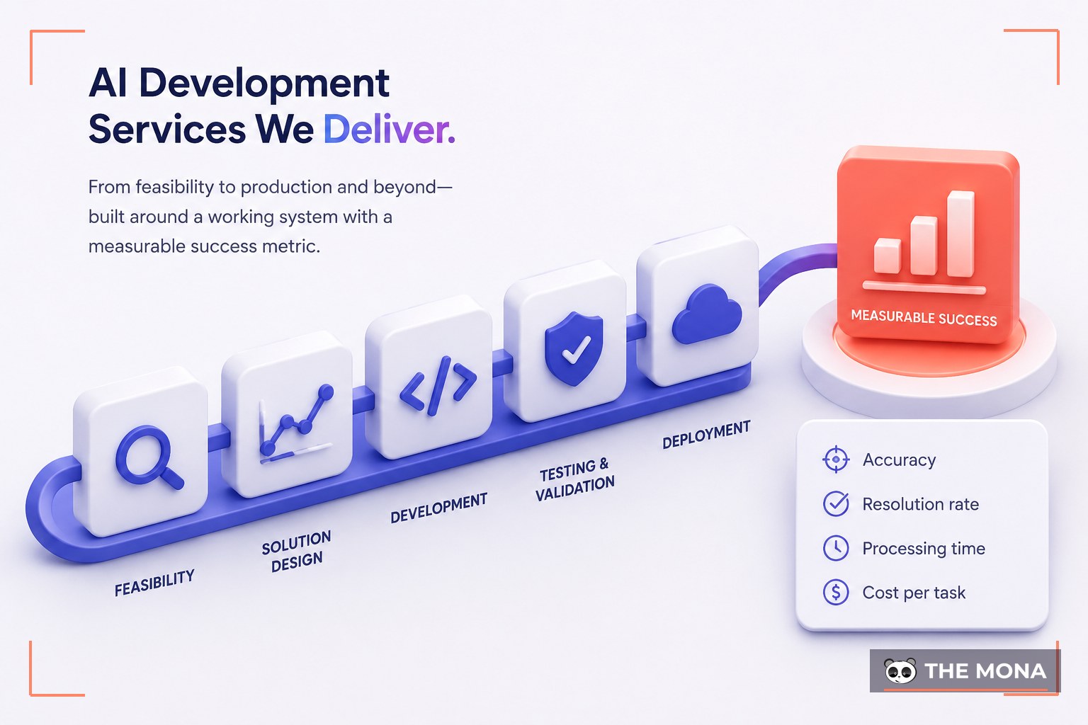 AI Development Services We Deliver — illustrated for MONA ai development company