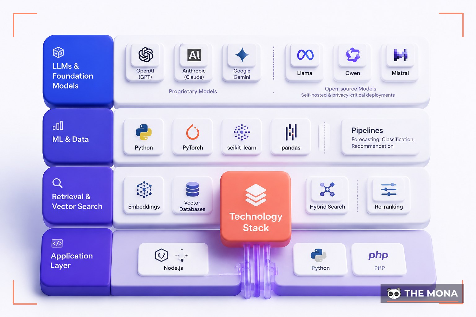 Technology Stack — illustrated for MONA ai development company
