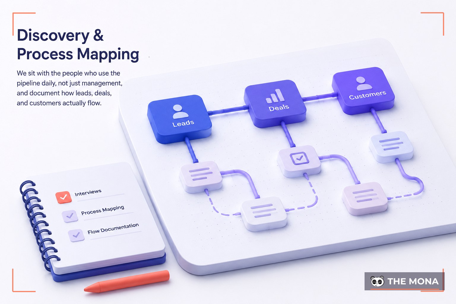 Our Custom CRM Development Process — illustrated for MONA crm development company