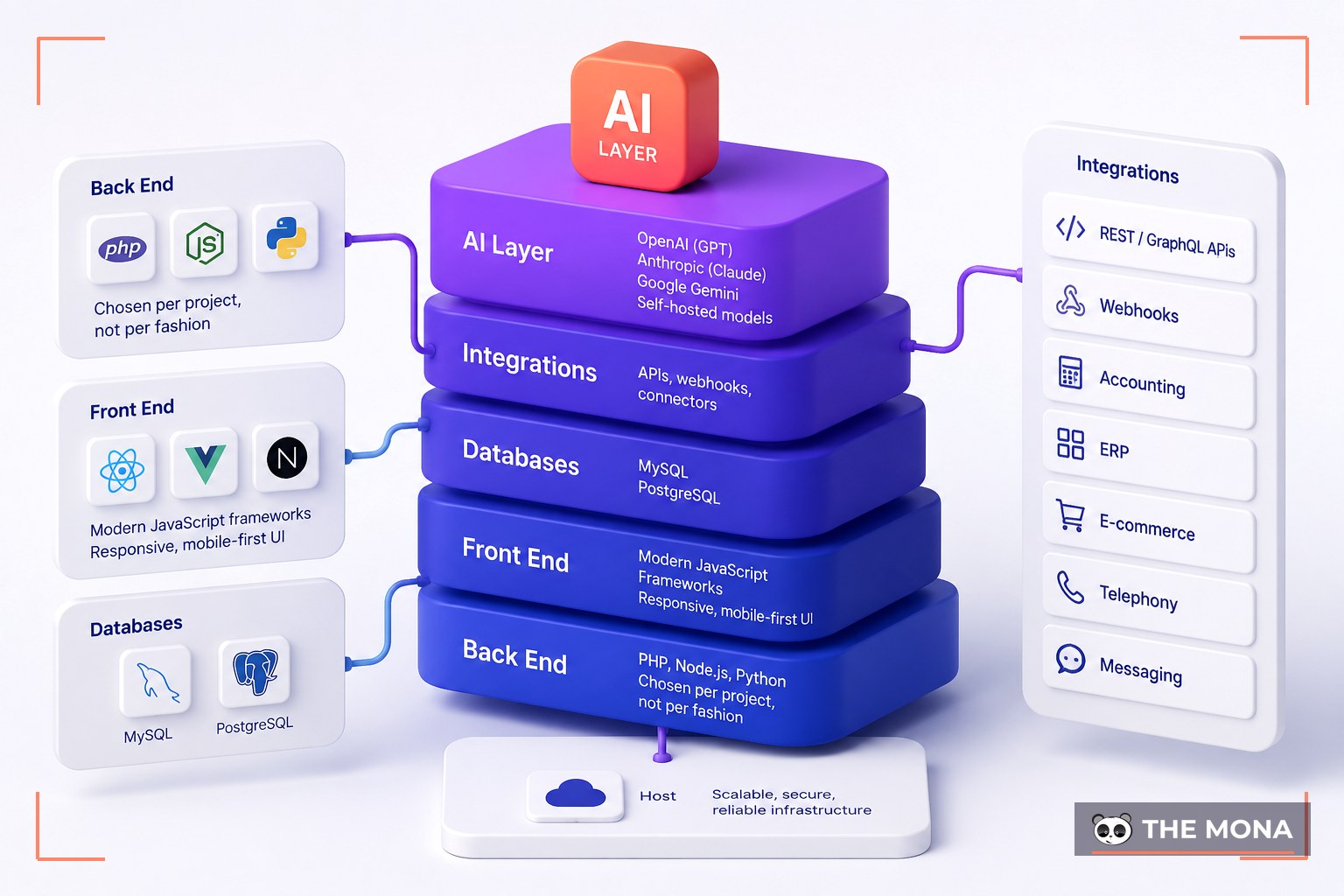Technology Stack — illustrated for MONA crm development company