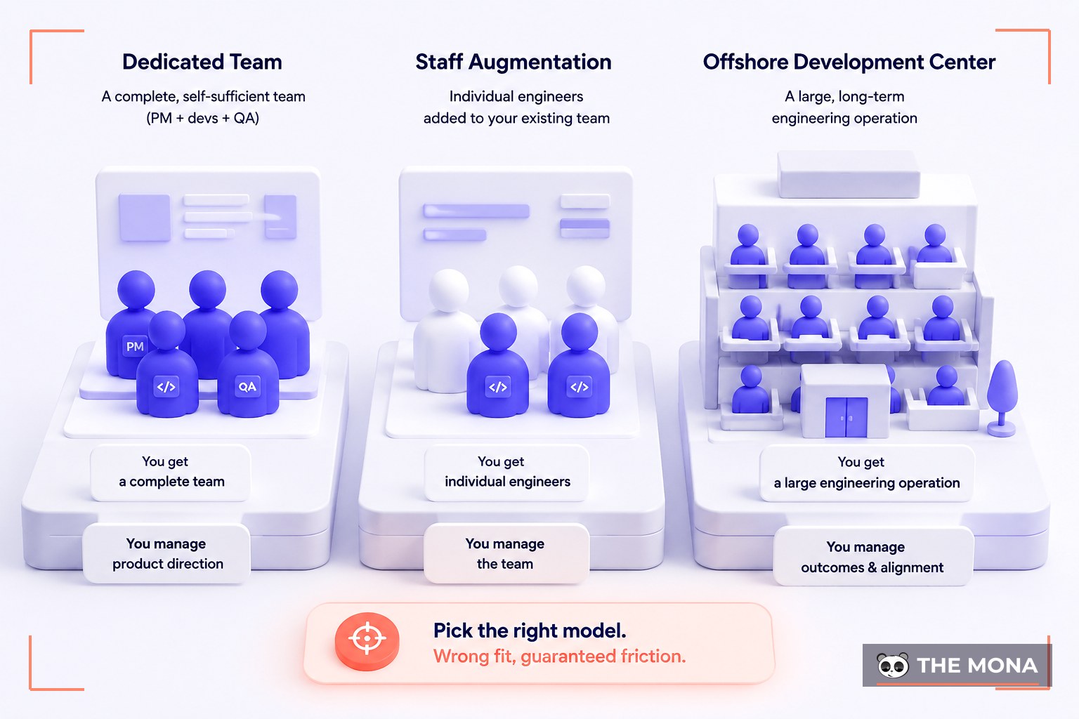 Dedicated Team vs. Staff Augmentation vs. Offshore Development Center