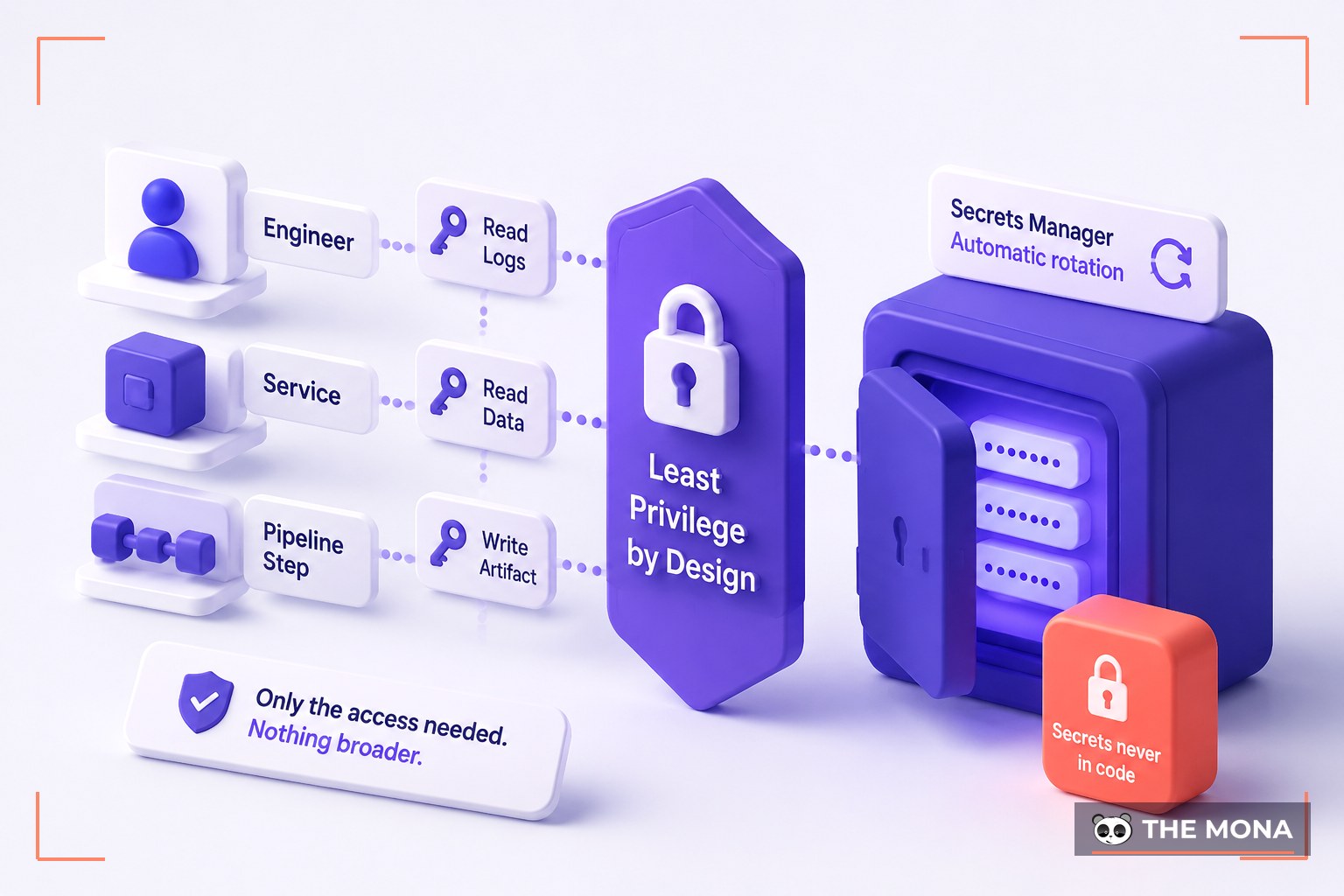Security and Least-Privilege by Design — illustrated for MONA devops outsourcing