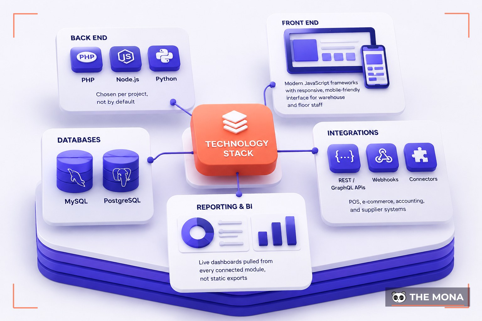 Technology Stack — illustrated for MONA erp development company