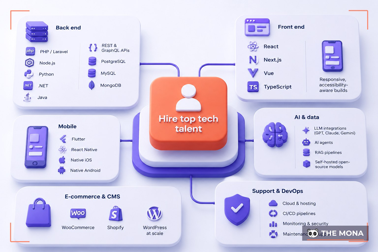 Roles and Technologies You Can Hire For