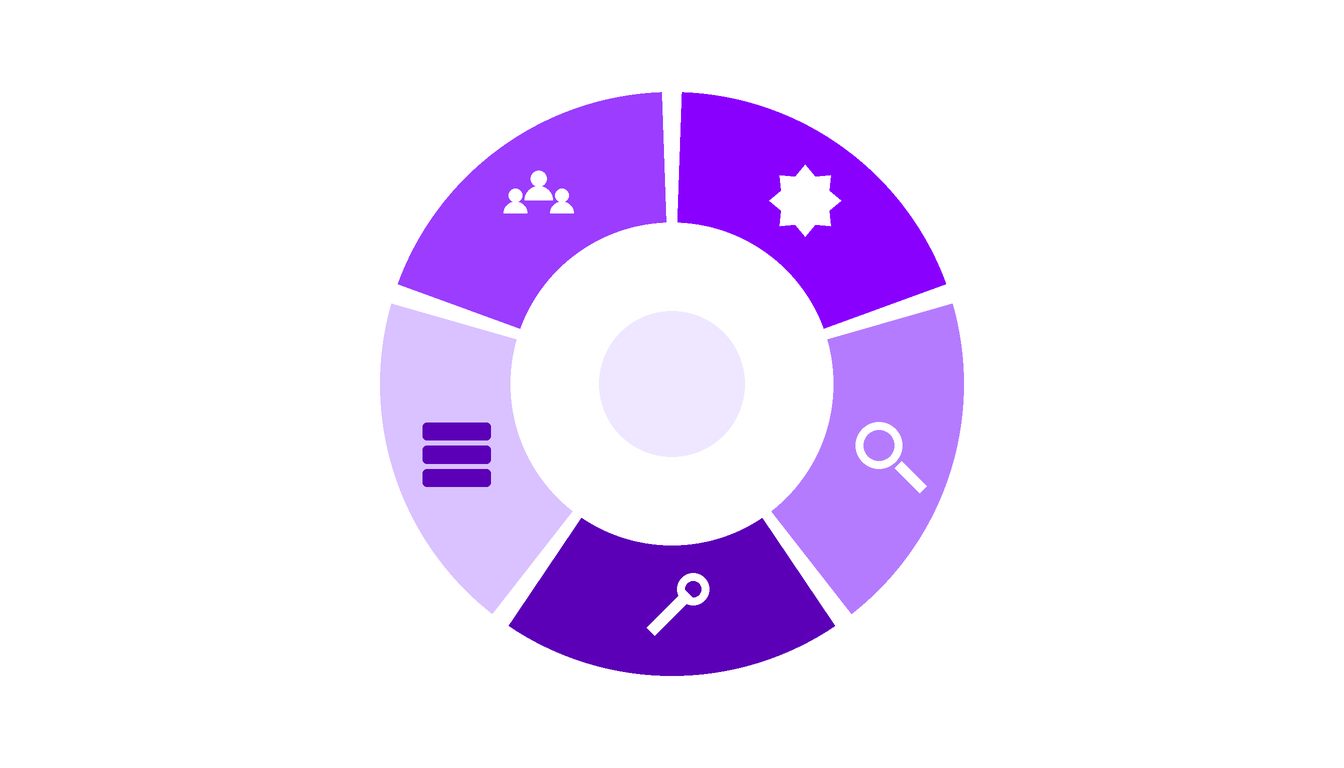 Five categories of IT outsourcing services fitting together under one provider