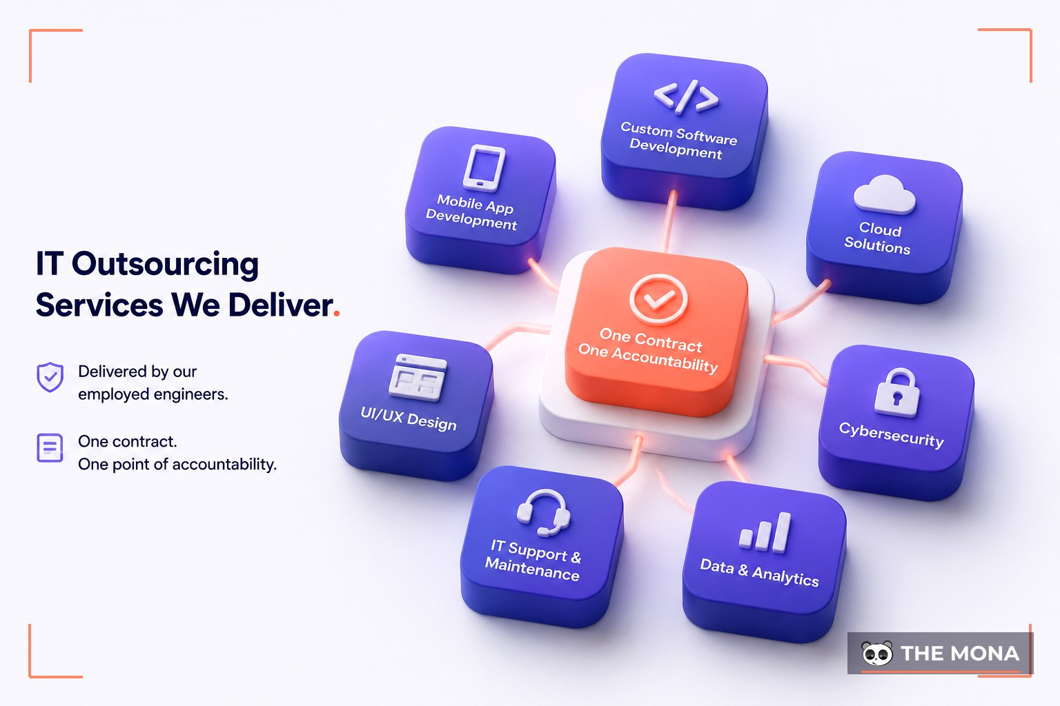 IT Outsourcing Services We Deliver — illustrated for MONA it outsourcing services