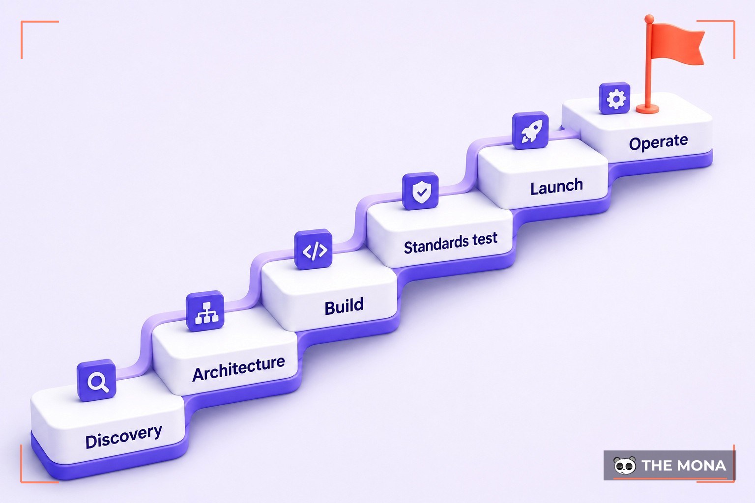 Six-stage custom LMS development process from discovery to launch and operation