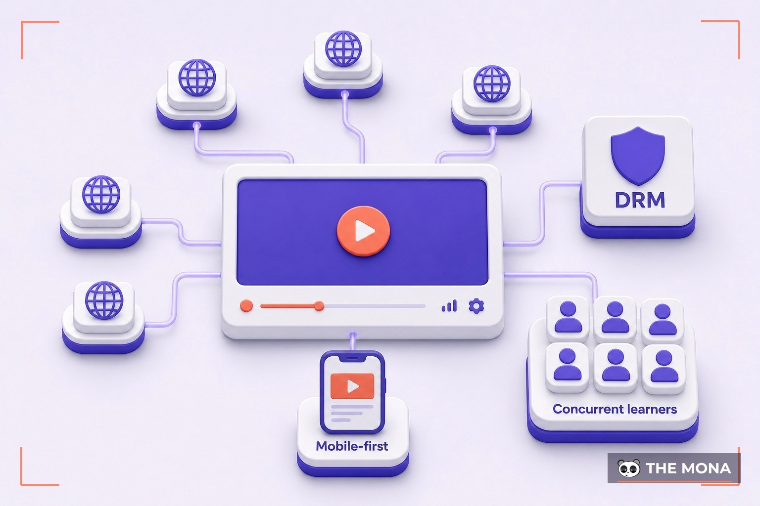 Custom LMS architecture with CDN video delivery, DRM protection, concurrent learners and mobile-first apps