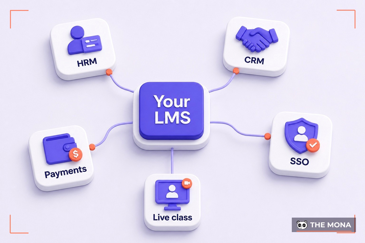 Custom LMS integrations hub connecting HRM, CRM, SSO, payment gateways and live classes