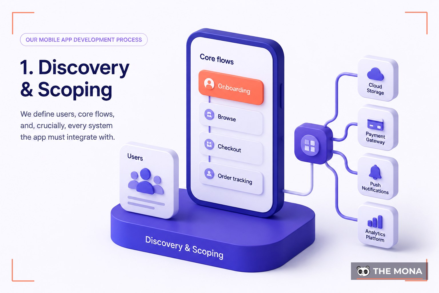 Our Mobile App Development Process — illustrated for MONA mobile app development