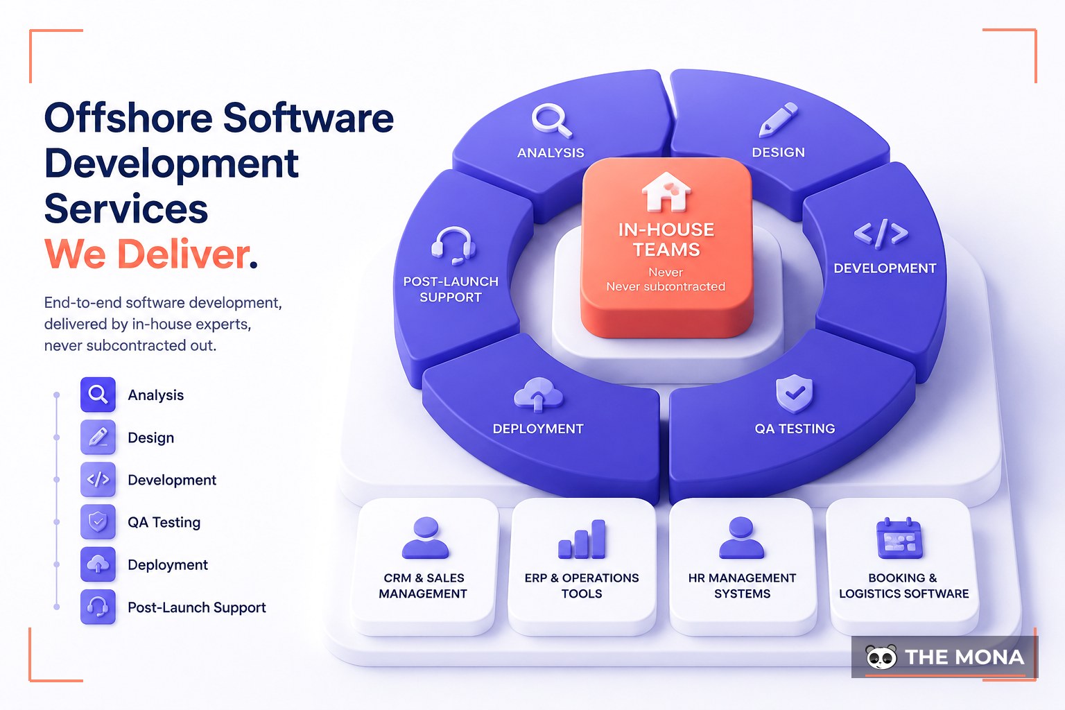 Offshore Software Development Services We Deliver