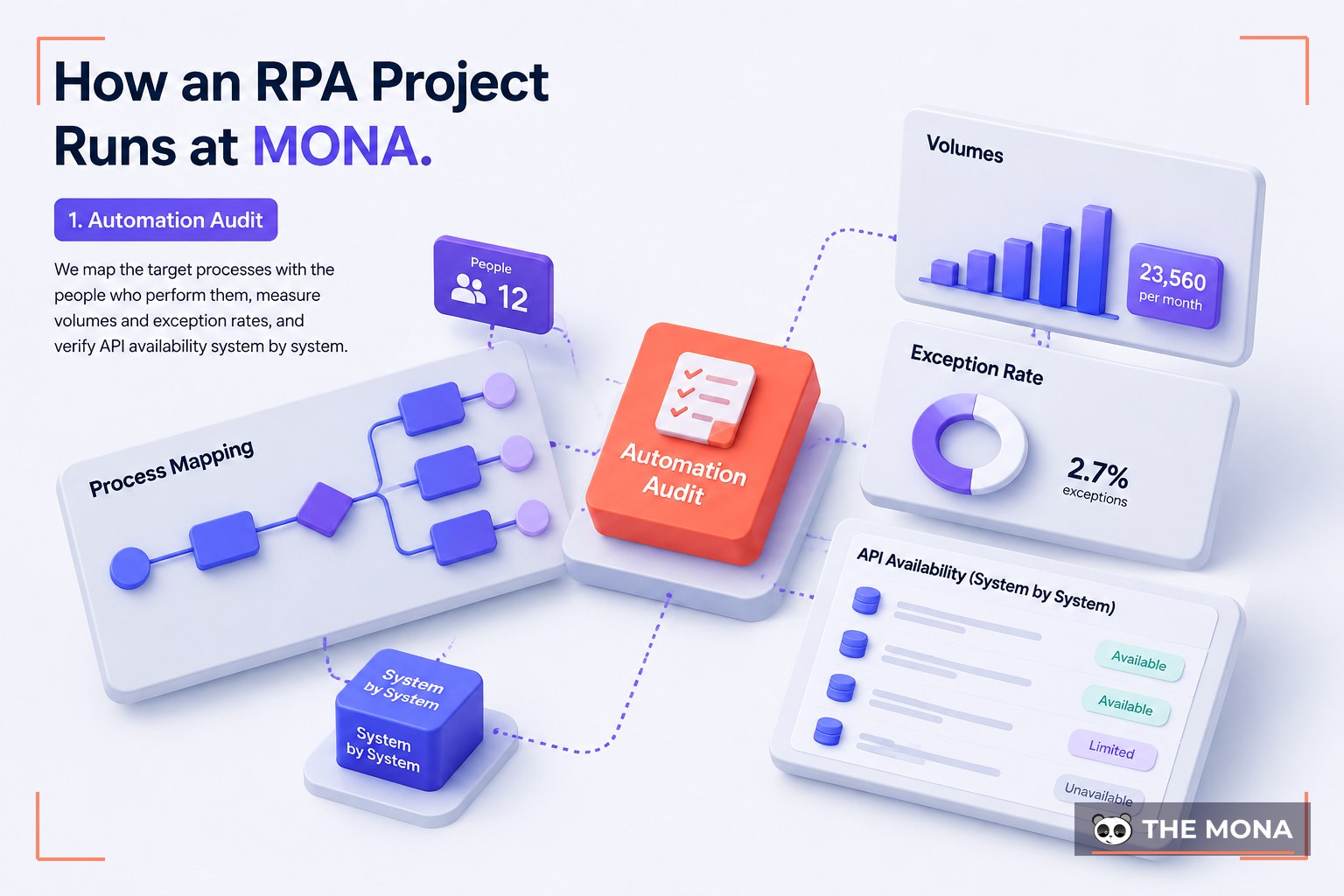 How an RPA Project Runs at MONA
