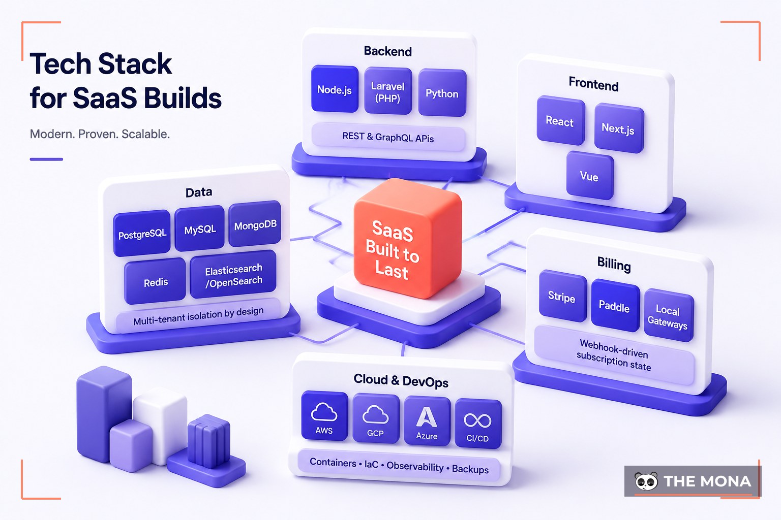 Tech Stack for SaaS Builds — illustrated for MONA saas development