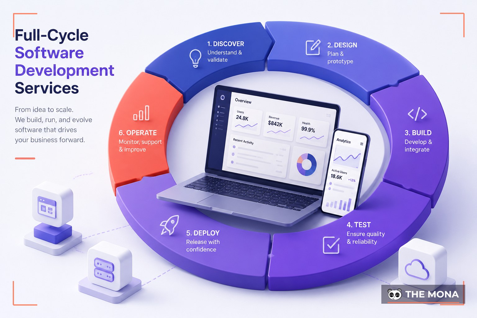 Full-Cycle Software Development Services — illustrated for MONA software development company
