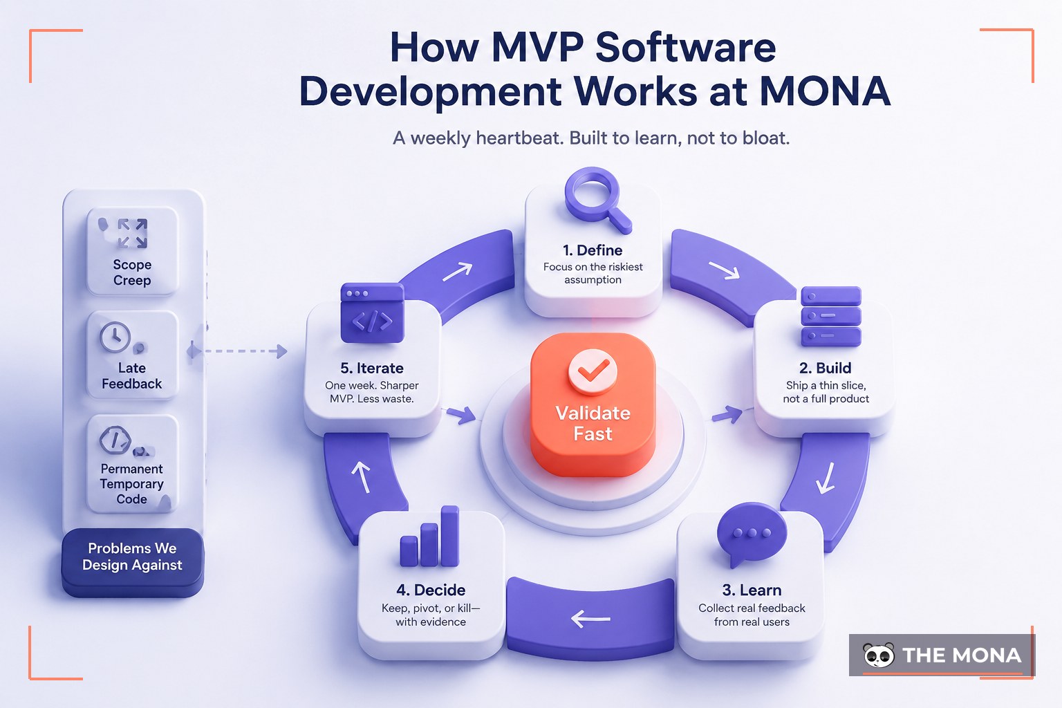 How MVP Software Development Works at MONA