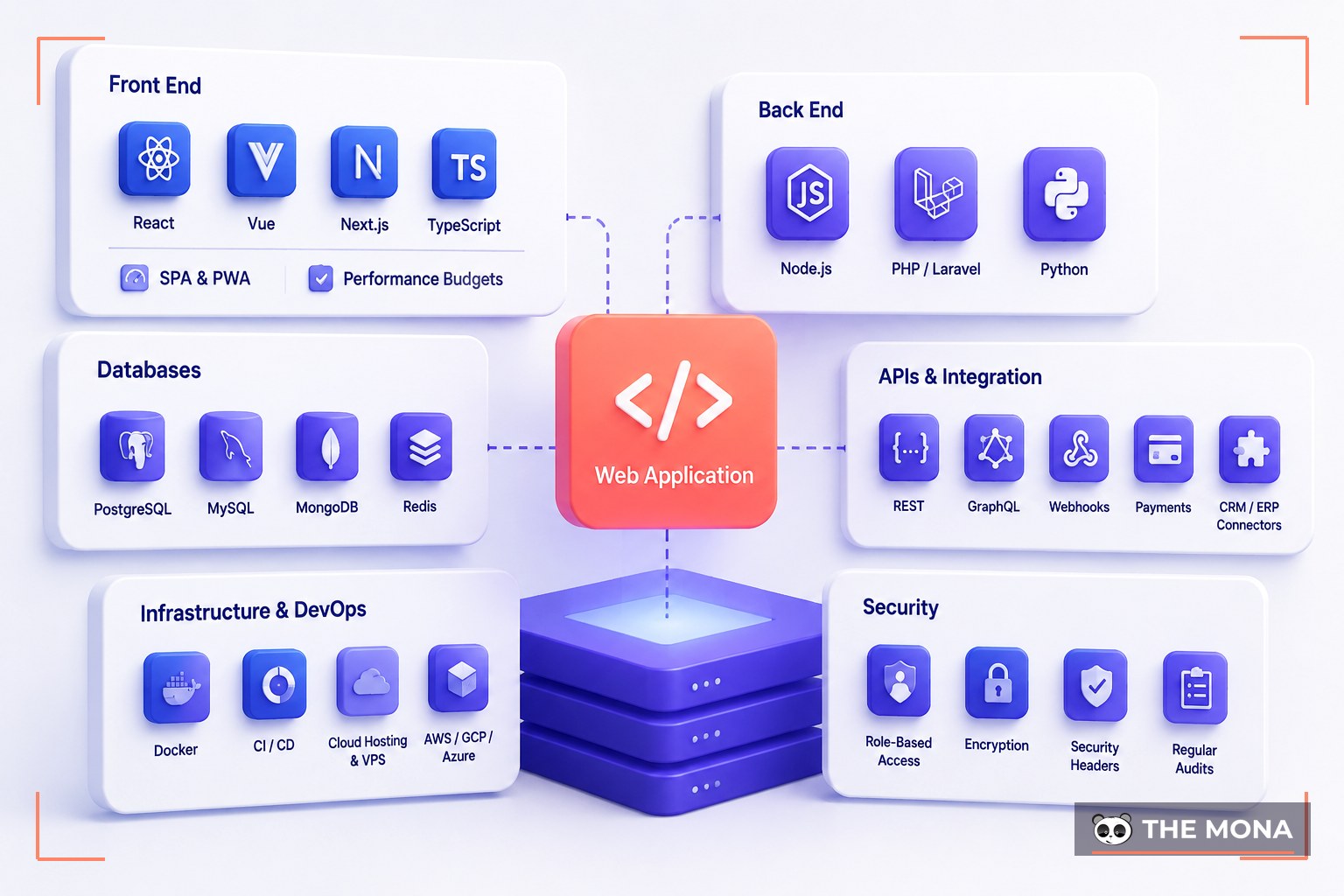Our Web Application Technology Stack — illustrated for MONA web application development