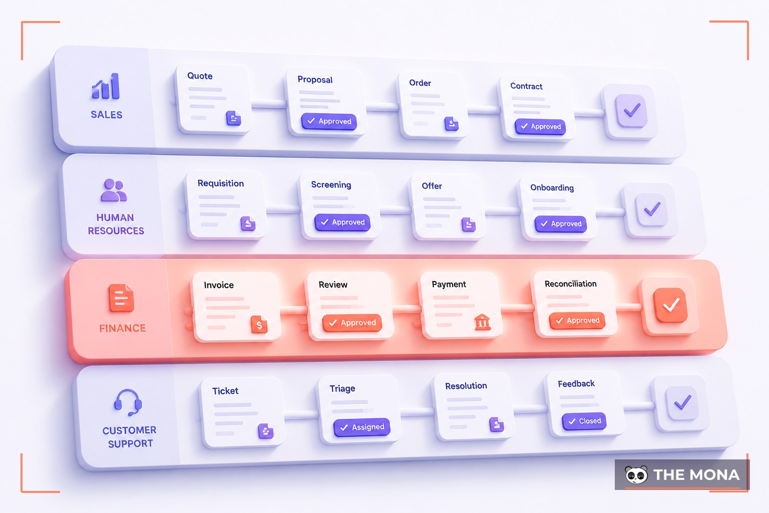 Workflow automation examples running across sales, HR, finance and support departments