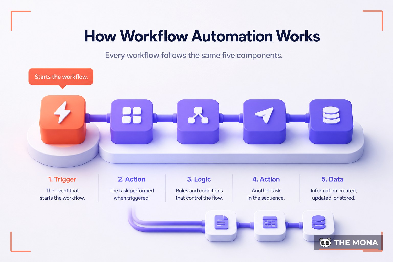 How Workflow Automation Works — illustrated for MONA workflow automation